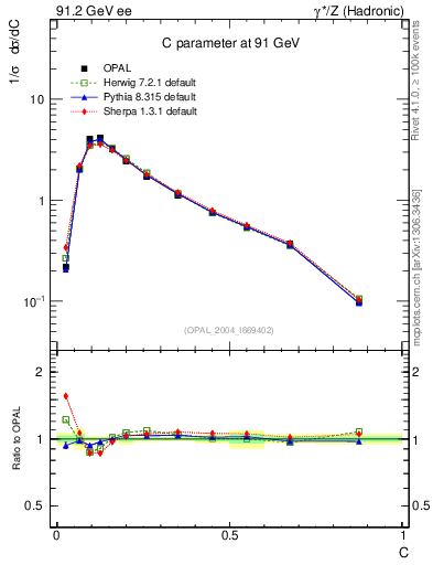 Plot of C in 91.2 GeV ee collisions