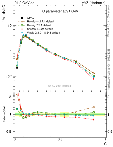 Plot of C in 91.2 GeV ee collisions