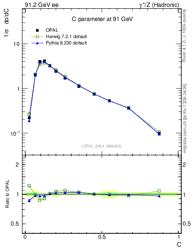 Plot of C in 91.2 GeV ee collisions