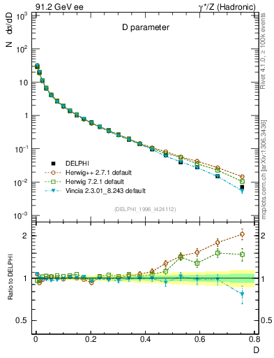 Plot of D in 91.2 GeV ee collisions
