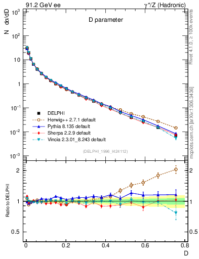 Plot of D in 91.2 GeV ee collisions