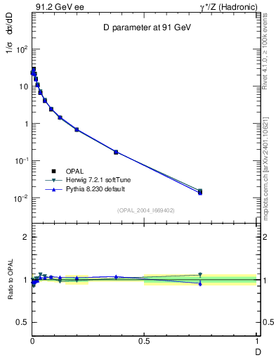 Plot of D in 91.2 GeV ee collisions