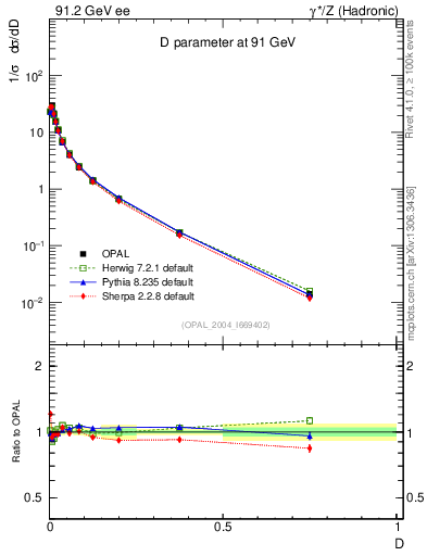 Plot of D in 91.2 GeV ee collisions