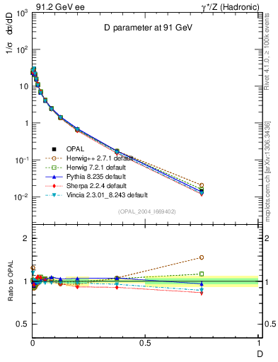 Plot of D in 91.2 GeV ee collisions
