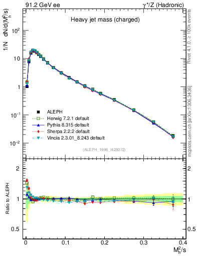 Plot of Mh2 in 91.2 GeV ee collisions