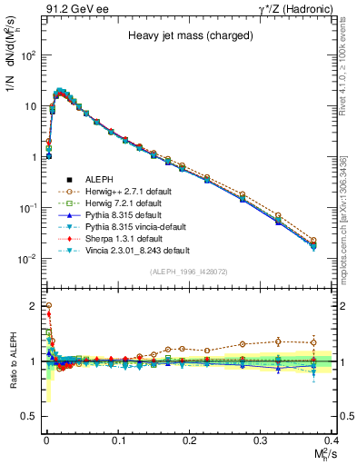 Plot of Mh2 in 91.2 GeV ee collisions
