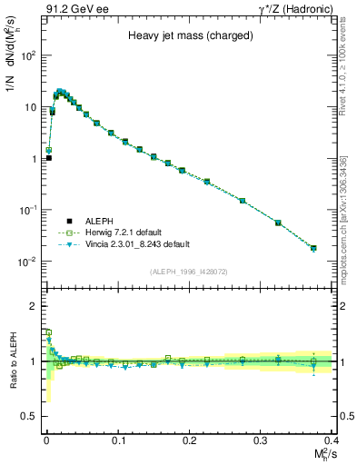 Plot of Mh2 in 91.2 GeV ee collisions