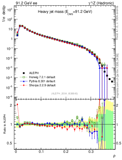 Plot of Mh2 in 91.2 GeV ee collisions