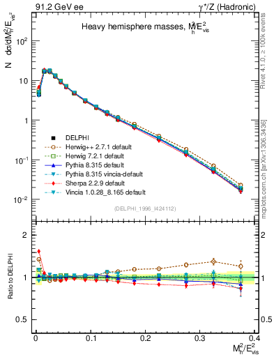 Plot of Mh2 in 91.2 GeV ee collisions