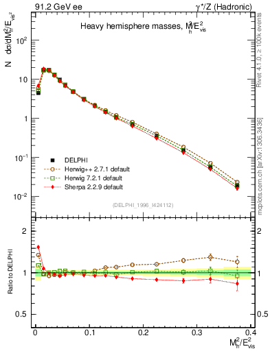 Plot of Mh2 in 91.2 GeV ee collisions