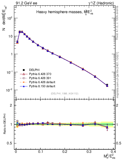 Plot of Mh2 in 91.2 GeV ee collisions