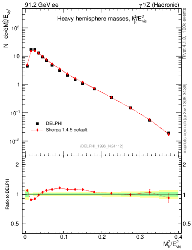 Plot of Mh2 in 91.2 GeV ee collisions