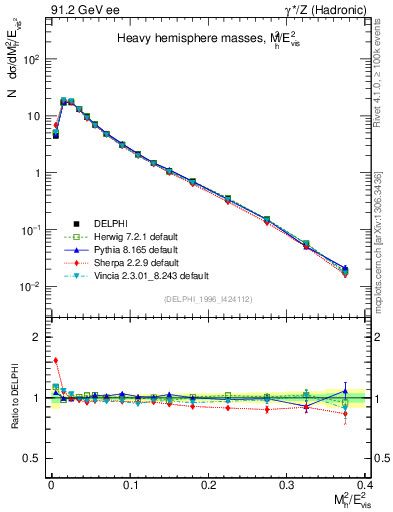 Plot of Mh2 in 91.2 GeV ee collisions