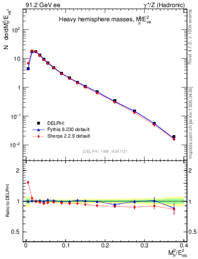 Plot of Mh2 in 91.2 GeV ee collisions