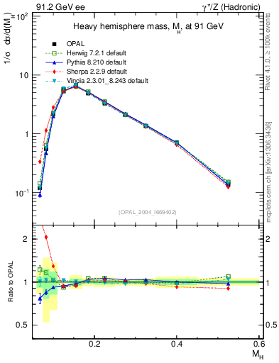 Plot of Mh2 in 91.2 GeV ee collisions