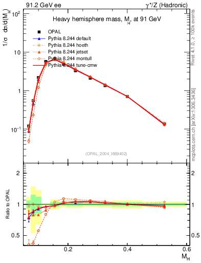 Plot of Mh2 in 91.2 GeV ee collisions