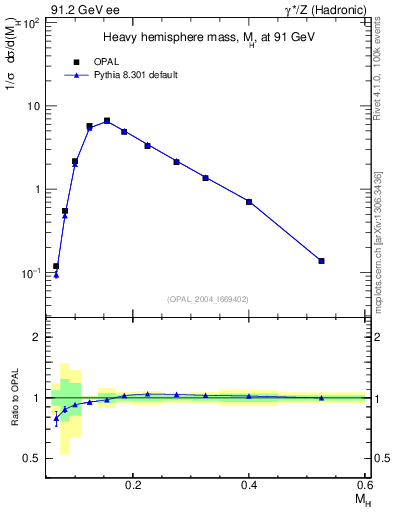 Plot of Mh2 in 91.2 GeV ee collisions