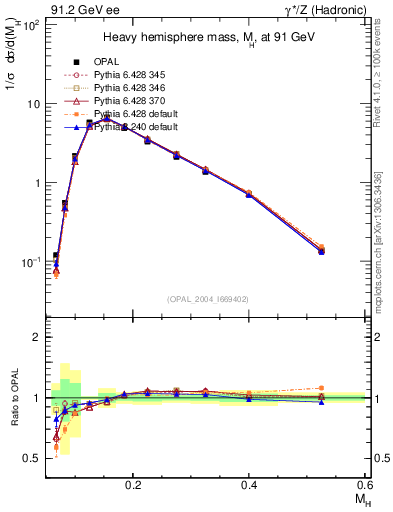 Plot of Mh2 in 91.2 GeV ee collisions