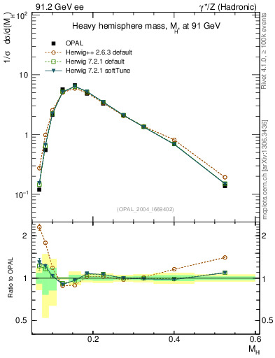 Plot of Mh2 in 91.2 GeV ee collisions