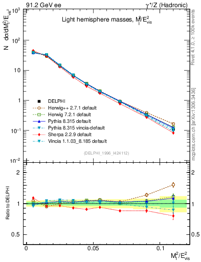 Plot of Ml2 in 91.2 GeV ee collisions