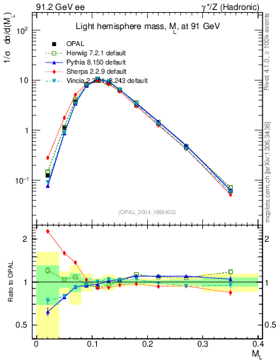 Plot of Ml2 in 91.2 GeV ee collisions