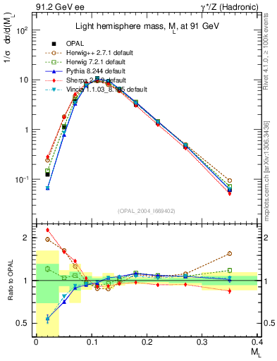 Plot of Ml2 in 91.2 GeV ee collisions