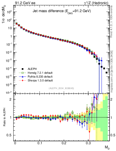 Plot of Msdiff in 91.2 GeV ee collisions