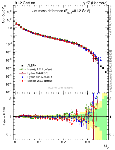 Plot of Msdiff in 91.2 GeV ee collisions