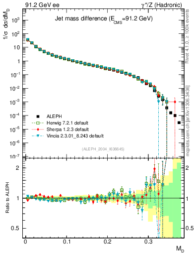 Plot of Msdiff in 91.2 GeV ee collisions