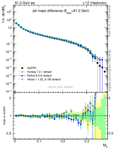 Plot of Msdiff in 91.2 GeV ee collisions
