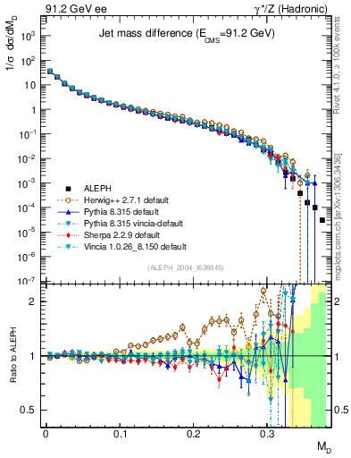 Plot of Msdiff in 91.2 GeV ee collisions