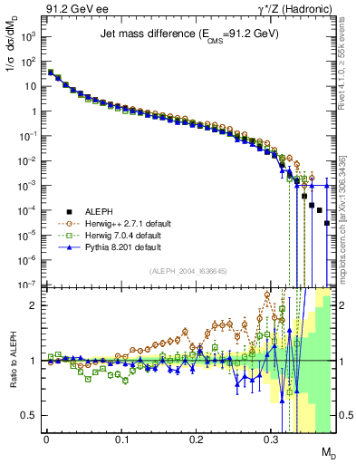 Plot of Msdiff in 91.2 GeV ee collisions