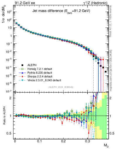 Plot of Msdiff in 91.2 GeV ee collisions