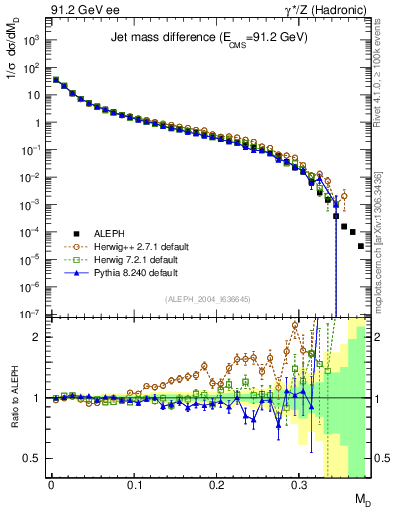 Plot of Msdiff in 91.2 GeV ee collisions