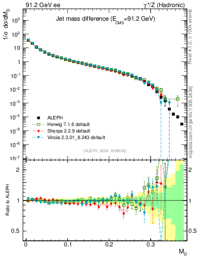 Plot of Msdiff in 91.2 GeV ee collisions