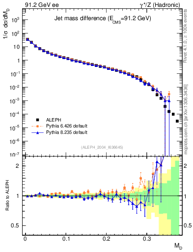 Plot of Msdiff in 91.2 GeV ee collisions