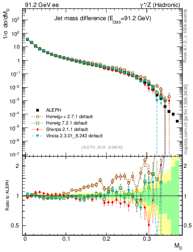 Plot of Msdiff in 91.2 GeV ee collisions