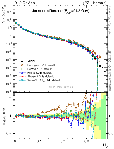 Plot of Msdiff in 91.2 GeV ee collisions