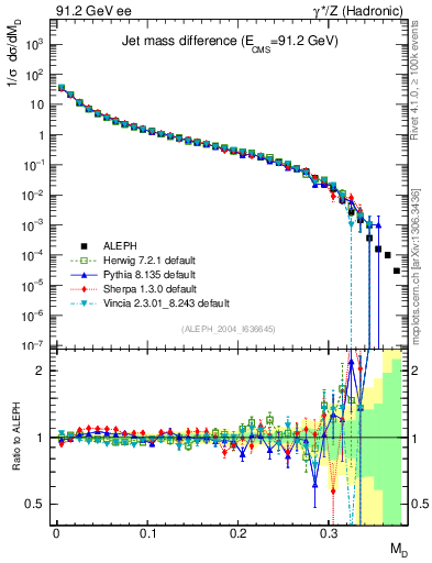 Plot of Msdiff in 91.2 GeV ee collisions
