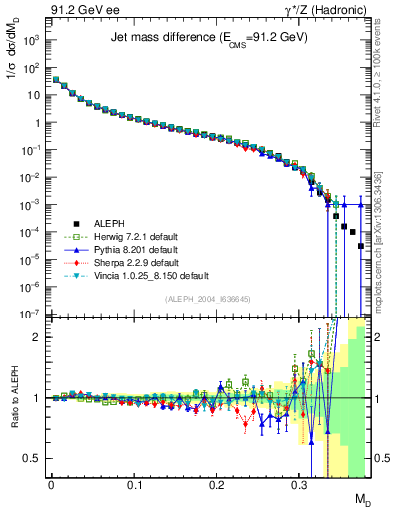 Plot of Msdiff in 91.2 GeV ee collisions