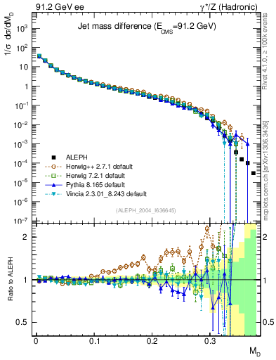 Plot of Msdiff in 91.2 GeV ee collisions