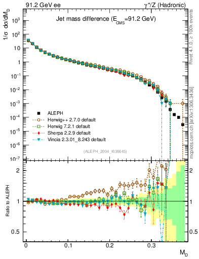 Plot of Msdiff in 91.2 GeV ee collisions