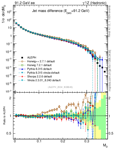 Plot of Msdiff in 91.2 GeV ee collisions