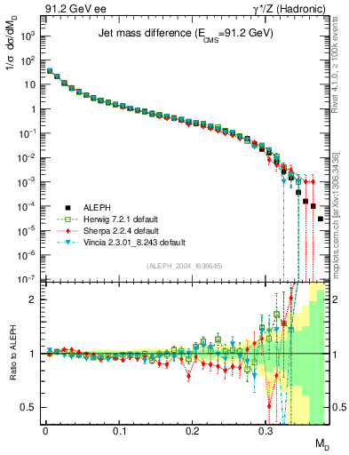 Plot of Msdiff in 91.2 GeV ee collisions