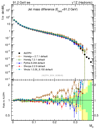 Plot of Msdiff in 91.2 GeV ee collisions