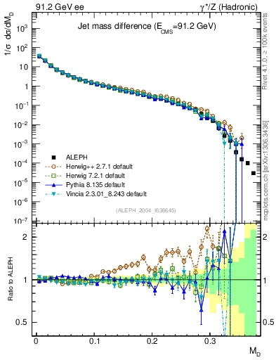 Plot of Msdiff in 91.2 GeV ee collisions