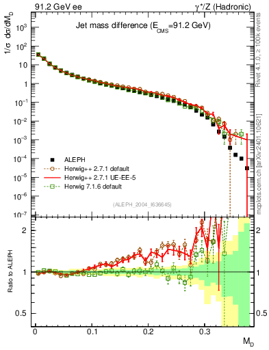 Plot of Msdiff in 91.2 GeV ee collisions