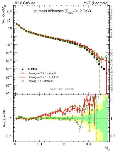 Plot of Msdiff in 91.2 GeV ee collisions