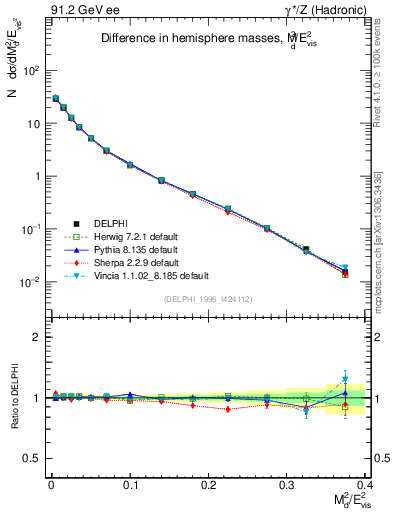 Plot of Msdiff in 91.2 GeV ee collisions
