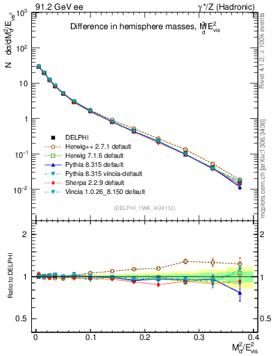 Plot of Msdiff in 91.2 GeV ee collisions